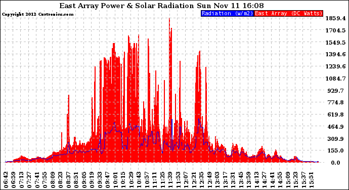 Solar PV/Inverter Performance East Array Power Output & Solar Radiation