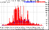 Solar PV/Inverter Performance East Array Power Output & Effective Solar Radiation