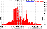 Solar PV/Inverter Performance East Array Actual & Average Power Output