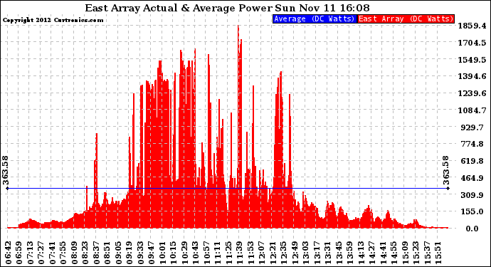 Solar PV/Inverter Performance East Array Actual & Average Power Output