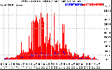 Solar PV/Inverter Performance Total PV Panel Power Output & Solar Radiation