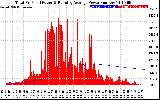 Solar PV/Inverter Performance Total PV Panel & Running Average Power Output
