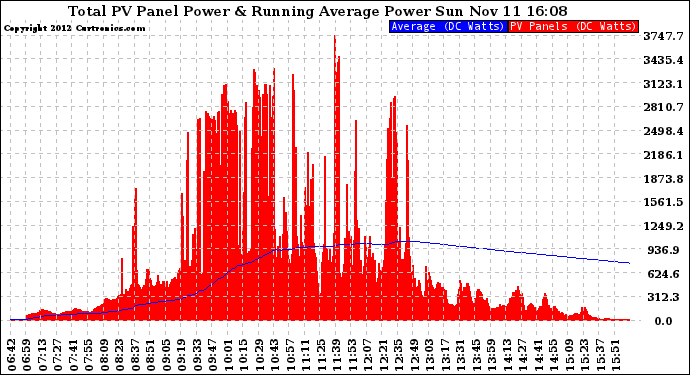 Solar PV/Inverter Performance Total PV Panel & Running Average Power Output
