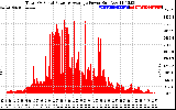 Solar PV/Inverter Performance Total PV Panel Power Output