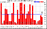 Solar PV/Inverter Performance Daily Solar Energy Production Value