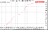 Solar PV/Inverter Performance Daily Energy Production