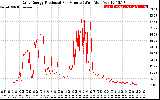 Solar PV/Inverter Performance Daily Energy Production Per Minute