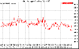 Solar PV/Inverter Performance Grid Voltage