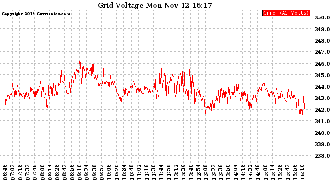 Solar PV/Inverter Performance Grid Voltage