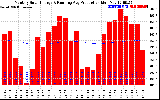 Solar PV/Inverter Performance Monthly Solar Energy Production Running Average