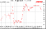 Solar PV/Inverter Performance Outdoor Temperature