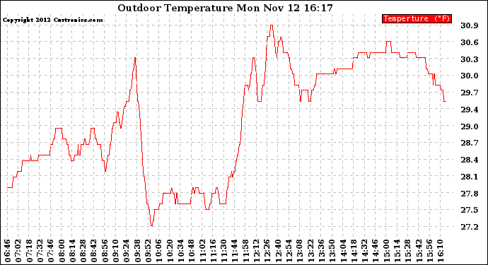 Solar PV/Inverter Performance Outdoor Temperature