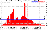 Solar PV/Inverter Performance Solar Radiation & Day Average per Minute