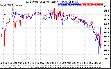 Solar PV/Inverter Performance Photovoltaic Panel Voltage Output