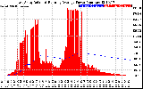 Solar PV/Inverter Performance East Array Actual & Running Average Power Output