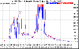 Solar PV/Inverter Performance PV Panel Power Output & Inverter Power Output