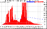 Solar PV/Inverter Performance Total PV Panel & Running Average Power Output