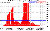 Solar PV/Inverter Performance Total PV Panel Power Output