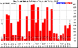 Solar PV/Inverter Performance Daily Solar Energy Production Value