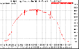 Solar PV/Inverter Performance Daily Energy Production Per Minute