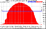 Solar PV/Inverter Performance Inverter Power Output