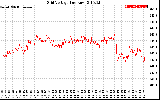 Solar PV/Inverter Performance Grid Voltage