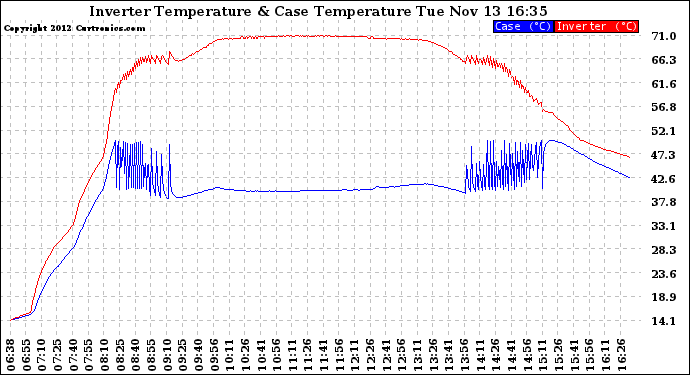 Solar PV/Inverter Performance Inverter Operating Temperature