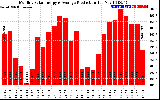 Solar PV/Inverter Performance Monthly Solar Energy Production