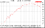 Solar PV/Inverter Performance Outdoor Temperature