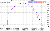 Solar PV/Inverter Performance Photovoltaic Panel Current Output