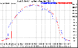 Solar PV/Inverter Performance Photovoltaic Panel Power Output