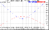 Solar PV/Inverter Performance Sun Altitude Angle & Sun Incidence Angle on PV Panels