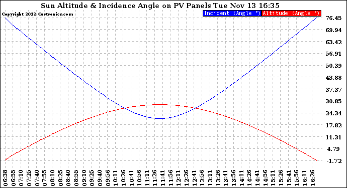 Solar PV/Inverter Performance Sun Altitude Angle & Sun Incidence Angle on PV Panels