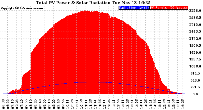 Solar PV/Inverter Performance Total PV Panel Power Output & Solar Radiation
