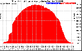 Solar PV/Inverter Performance Total PV Panel Power Output