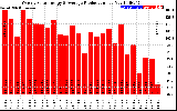 Solar PV/Inverter Performance Weekly Solar Energy Production