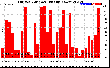 Solar PV/Inverter Performance Daily Solar Energy Production Value