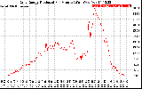 Solar PV/Inverter Performance Daily Energy Production Per Minute