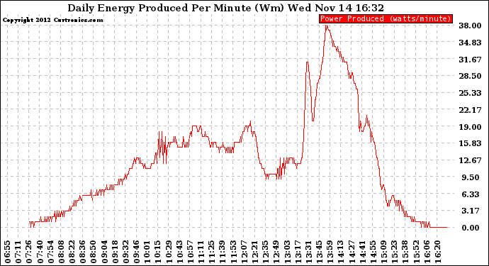 Solar PV/Inverter Performance Daily Energy Production Per Minute