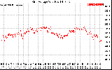 Solar PV/Inverter Performance Grid Voltage