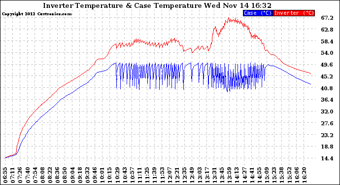 Solar PV/Inverter Performance Inverter Operating Temperature