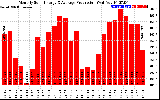 Solar PV/Inverter Performance Monthly Solar Energy Production