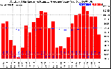 Solar PV/Inverter Performance Monthly Solar Energy Production Value Running Average