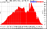 Solar PV/Inverter Performance Solar Radiation & Day Average per Minute