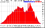 Solar PV/Inverter Performance Solar Radiation & Effective Solar Radiation per Minute