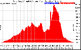 Solar PV/Inverter Performance West Array Actual & Average Power Output