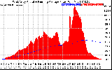 Solar PV/Inverter Performance West Array Actual & Running Average Power Output