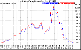 Solar PV/Inverter Performance Photovoltaic Panel Power Output