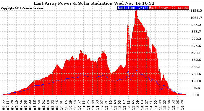 Solar PV/Inverter Performance East Array Power Output & Solar Radiation