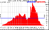 Solar PV/Inverter Performance East Array Actual & Average Power Output